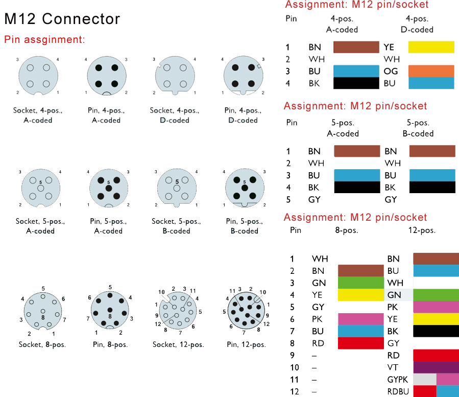 M12 Connector Coding Types and Applications-SHENZHEN DREAM ...